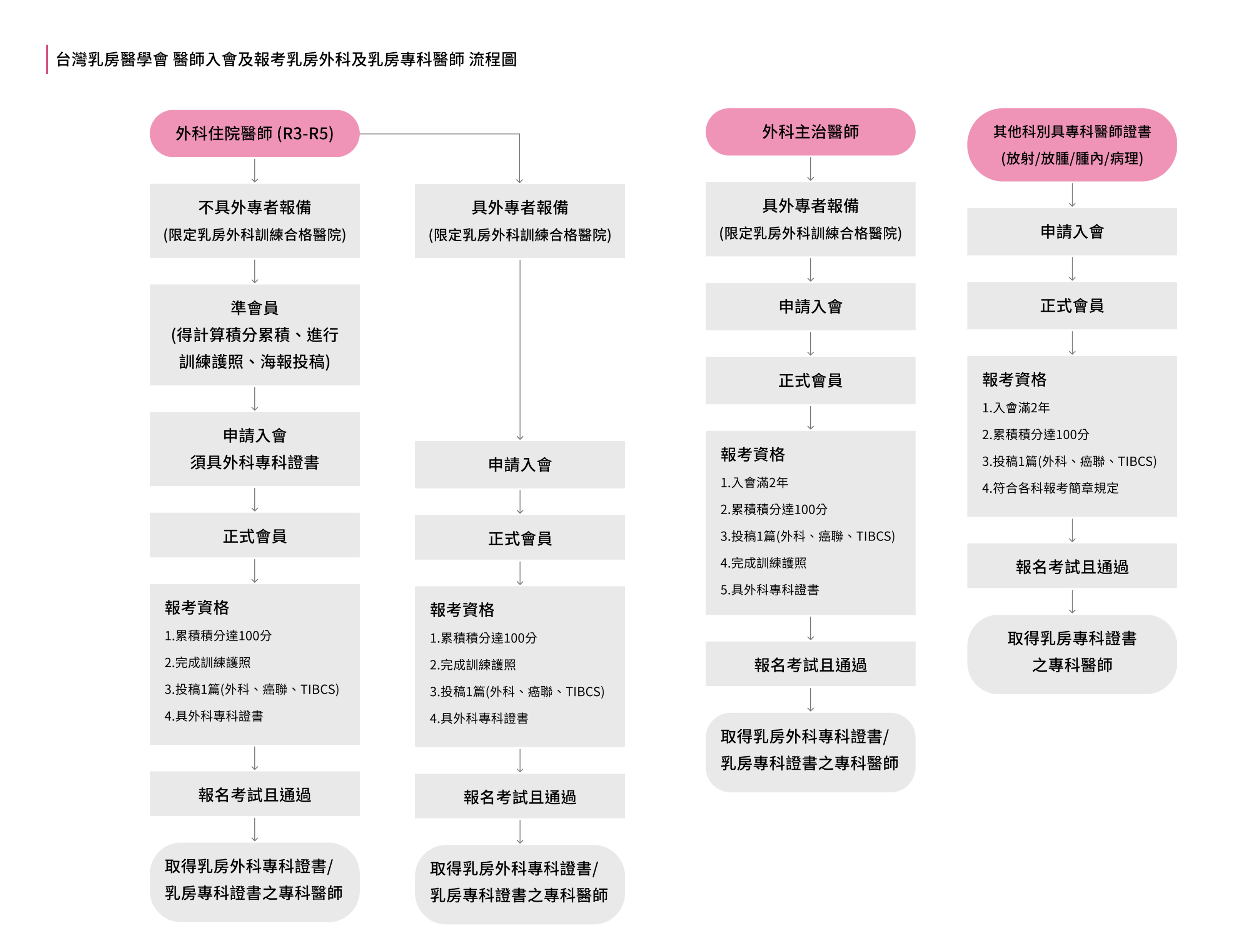 醫師入會及報考醫師流程圖